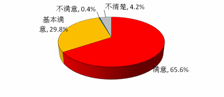 企业对近一年来党中央国务院出台的一系列稳增长、调结构、促改革重大决策的评价