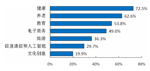 企业对当前和今后一段时间消费热点的认识