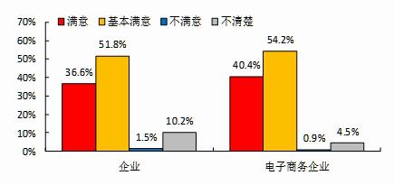 企业和电子商务企业对鼓励电子商务政策落实情况的评价