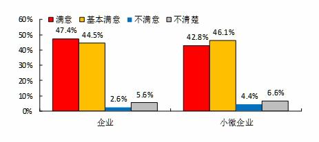 企业和小微企业对政府扶持小微企业发展政策的评价