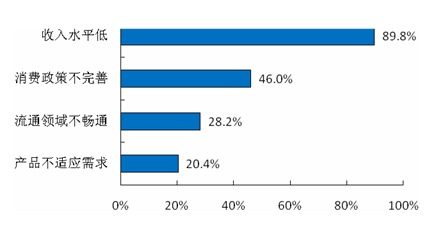 企业对影响消费的主要因素的认识