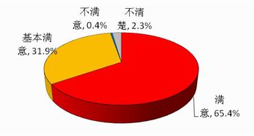 企业对实施工商登记制度改革政策的评价