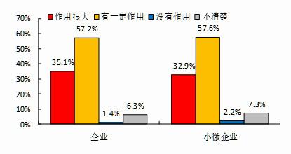 企业和小微企业对小微企业优化经济结构和增加就业方面作用的评价