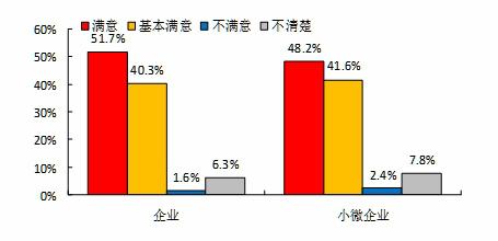 企业和小微企业对有关小微企业税收减免政策落实情况的评价