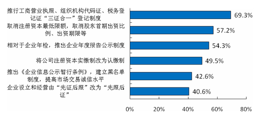 企业关于对其帮助最大工商登记制度改革的认识