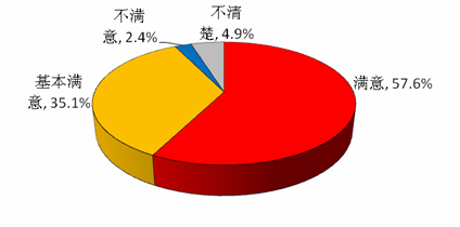 居民对近一年来党中央国务院出台的一系列保障改善民生政策的评价