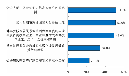 居民对近一年来党中央国务院出台的落实效果最好的就业政策的认识