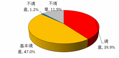 企业对政府实施创新驱动战略方面政策落实情况的评价