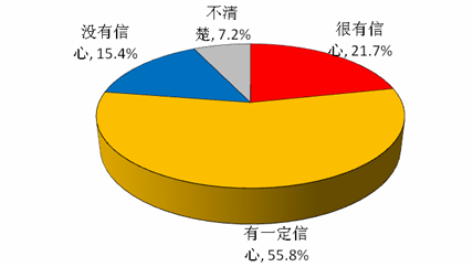 居民对未来消费的信心