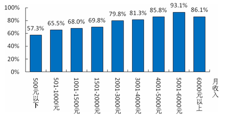 不同收入水平居民对今年自己收入状况表示满意和基本满意的合计比重