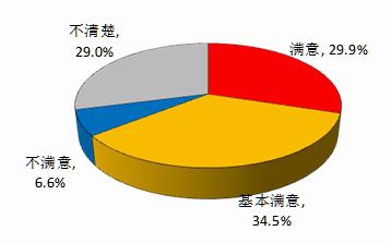 居民对加强和改进国有企业负责人薪酬管理政策的评价