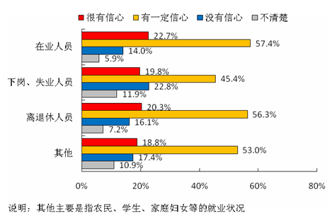 不同就业状况居民对未来消费的信心