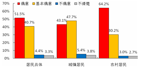城乡居民对建立统一的城乡居民基本养老保险制度政策落实情况的评价