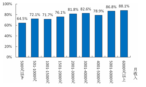 不同收入水平居民对未来消费表示很有信心和有一定信心的合计比重