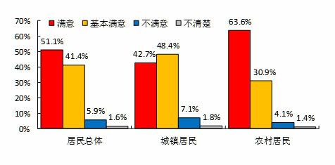 城乡居民对不断完善的居民医疗保险方面政策落实情况的评价