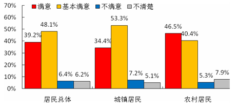 城乡居民对推进社会治理创新、提高群众安全感政策的评价
