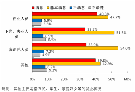 不同就业状况居民对推进社会治理创新、提高群众安全感政策的评价
