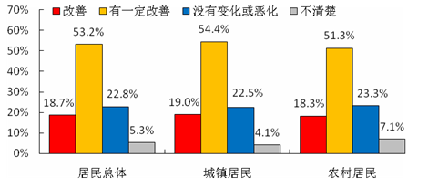 城乡居民对实施大气污染防治行动计划以来所在地空气质量的评价