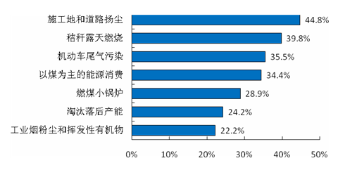 居民对政府治理空气污染效果最好方面的认识