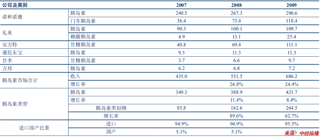 胰岛素行业投资战略研究(立项报告)